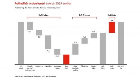 Autohandel: Innovative Ideen und Investitionsbereitschaft gefragt -